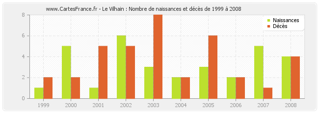 Le Vilhain : Nombre de naissances et décès de 1999 à 2008